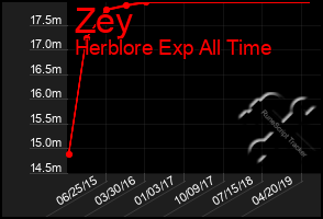 Total Graph of Zey