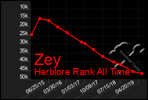 Total Graph of Zey