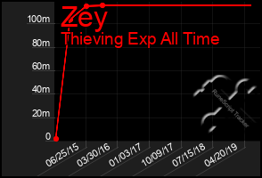 Total Graph of Zey