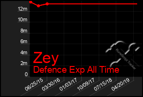 Total Graph of Zey