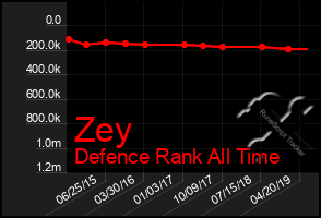 Total Graph of Zey