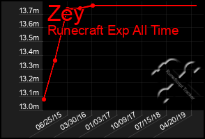 Total Graph of Zey