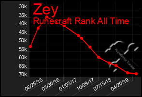 Total Graph of Zey