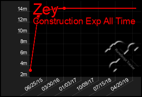 Total Graph of Zey