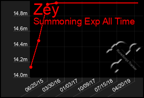 Total Graph of Zey