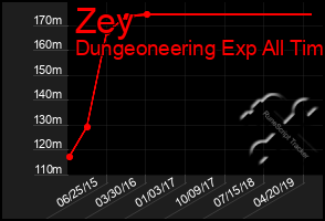 Total Graph of Zey