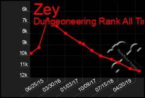 Total Graph of Zey