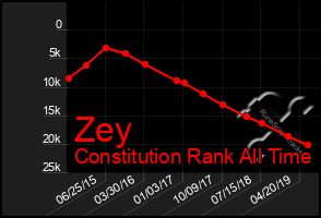 Total Graph of Zey