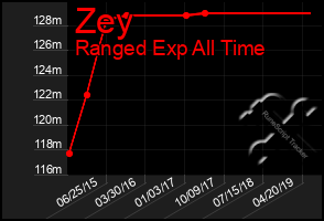 Total Graph of Zey