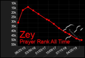 Total Graph of Zey