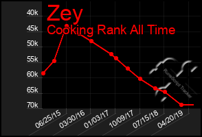 Total Graph of Zey