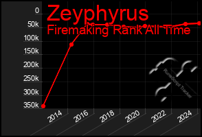 Total Graph of Zeyphyrus