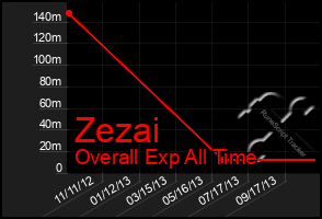 Total Graph of Zezai