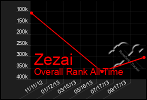 Total Graph of Zezai