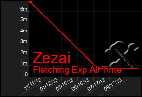 Total Graph of Zezai