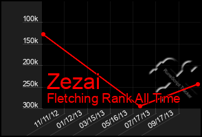 Total Graph of Zezai