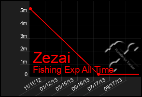 Total Graph of Zezai