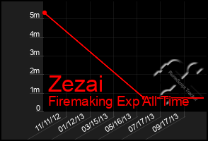 Total Graph of Zezai