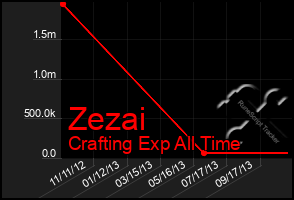 Total Graph of Zezai