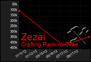 Total Graph of Zezai