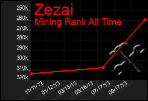 Total Graph of Zezai