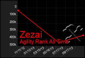 Total Graph of Zezai