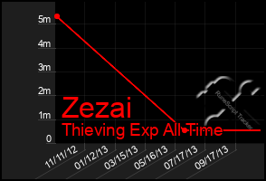 Total Graph of Zezai