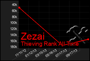 Total Graph of Zezai