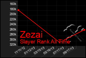 Total Graph of Zezai