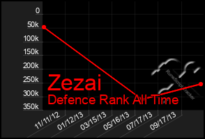 Total Graph of Zezai