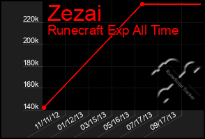 Total Graph of Zezai