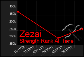 Total Graph of Zezai