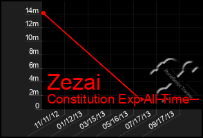 Total Graph of Zezai