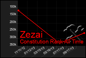 Total Graph of Zezai