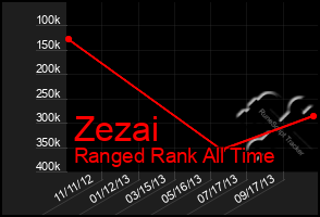 Total Graph of Zezai