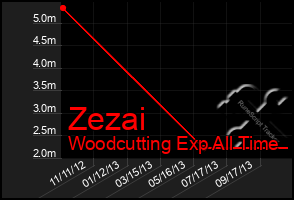 Total Graph of Zezai