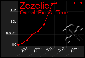 Total Graph of Zezelic