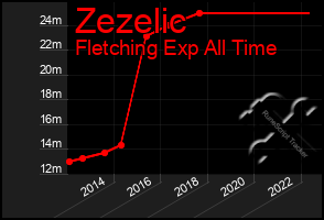 Total Graph of Zezelic