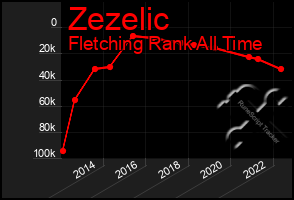 Total Graph of Zezelic