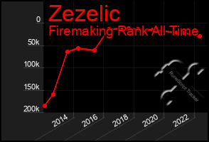 Total Graph of Zezelic