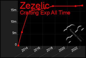 Total Graph of Zezelic