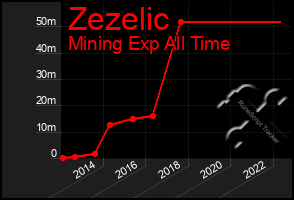 Total Graph of Zezelic