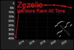 Total Graph of Zezelic