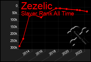 Total Graph of Zezelic