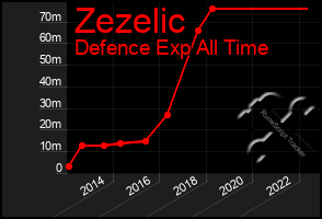 Total Graph of Zezelic