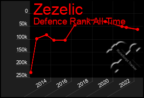 Total Graph of Zezelic