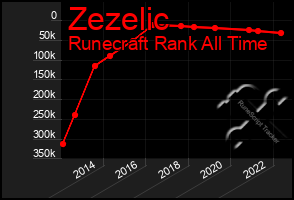 Total Graph of Zezelic