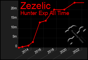 Total Graph of Zezelic