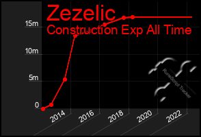 Total Graph of Zezelic