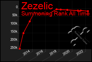 Total Graph of Zezelic